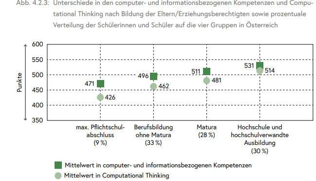 Dig.Comp. und Elternhaus