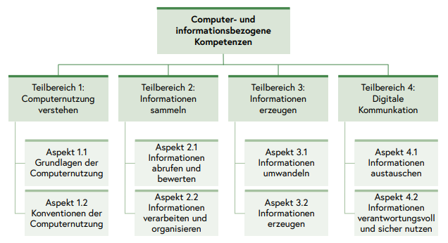 Konstrukt ICILS