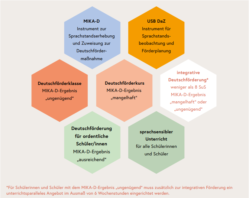 Modell der Deutschfrderung